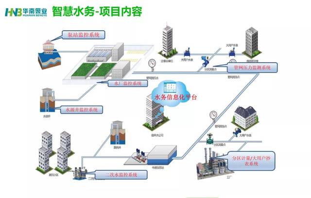 智慧水务解决方案,智慧水务的建设该如何进行