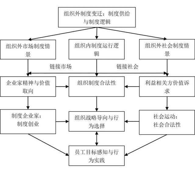 制度主义视角下人与组织之间 关系传导的理论模型