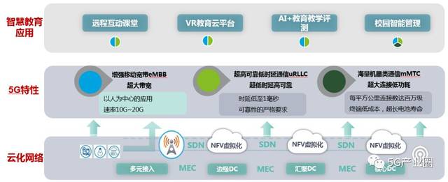 42个5g智慧教育应用场景,告诉你未来教育发展趋势