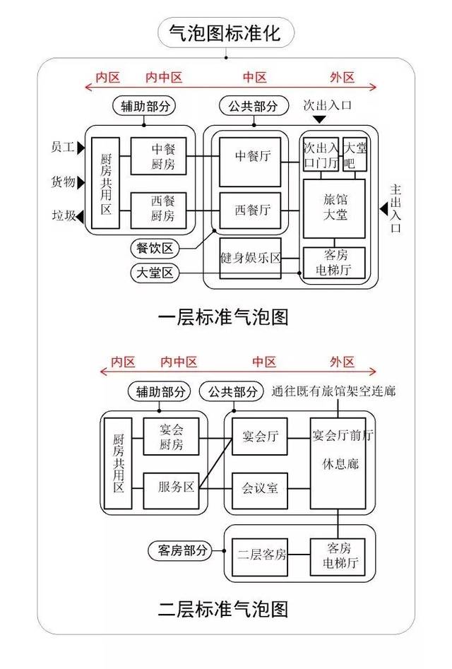 谁说95后做方案都不画气泡分析图,绝不可能!