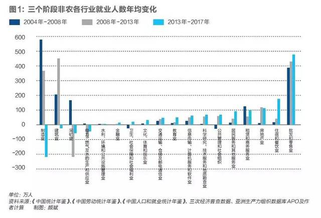 制造业岗位都去哪了:中国就业结构的变与辨