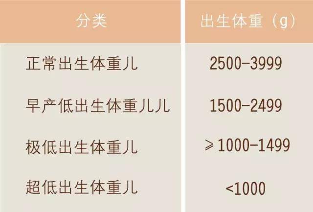 早产儿为胎龄不满37周者( 259天者),其中胎龄小于28周者称为极早早产