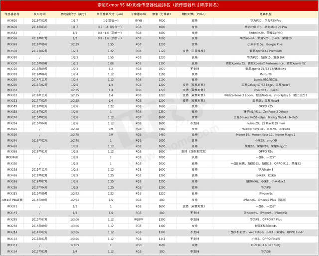 7年之乱:索尼imx堆栈式传感器产品线完全梳理