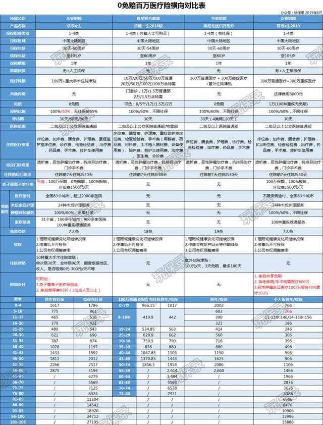 住院不花1分钱,0免赔的百万医疗险值得买吗?