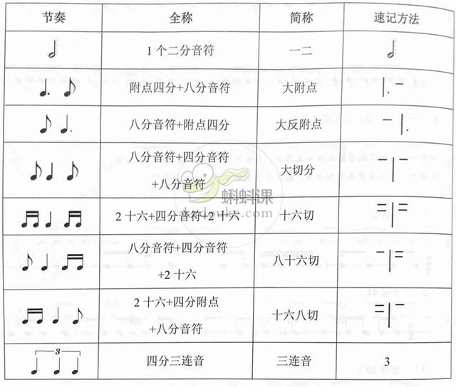 干货| 关于典型节奏型的基础内容