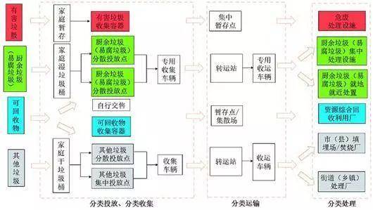 湖北省发布生活垃圾分类技术导则