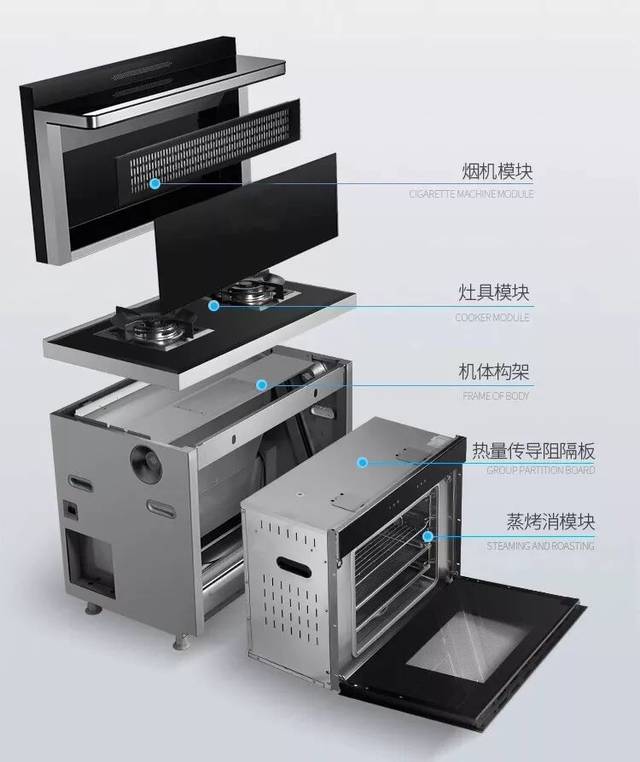 所以大家现在口中的集成灶,基本指的就是第三代侧吸模块化集成灶啦!