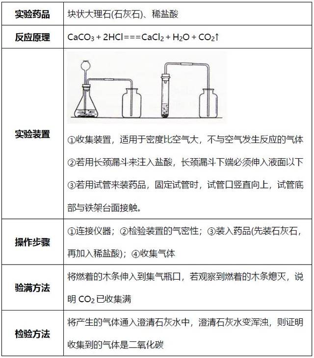 区分检验和验满(1)检验:用澄清石灰水检验是否是二氧化碳,燃着小木条