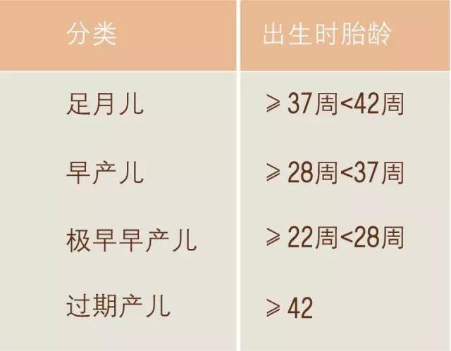 足月儿是指出生时胎龄满37周至不满42周者(259-293天); 早产儿为胎龄