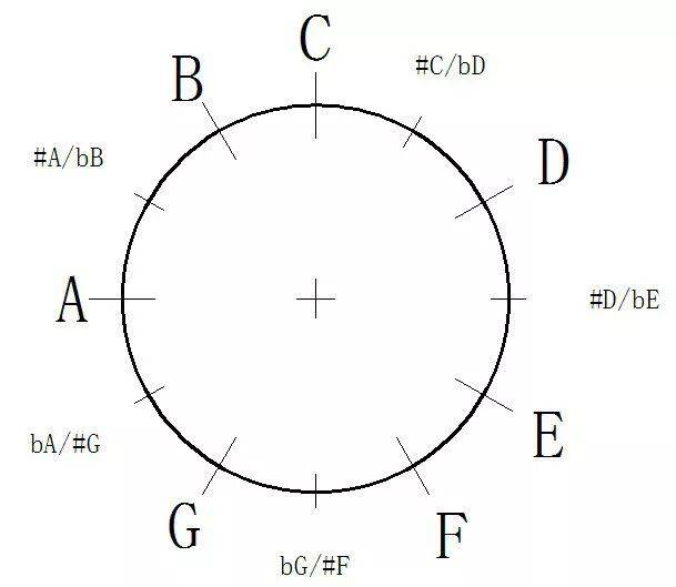 十二平均律是音乐中最底层的系统,规定了两个单音的相对音高,将一个