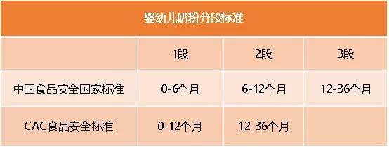 必须按照段位选择奶粉吗?
