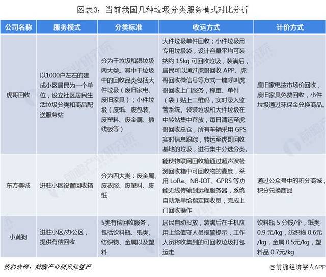 2018年中国垃圾分类产业发展现状与市场趋势