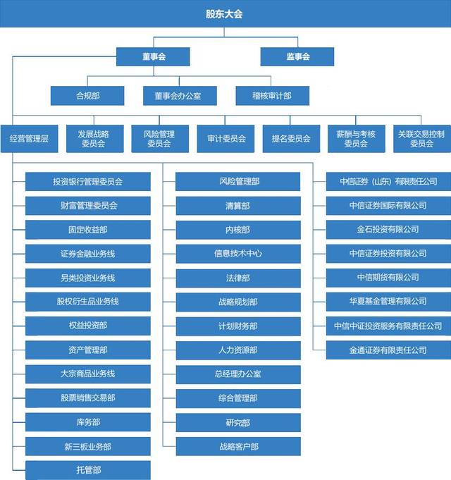 来源:中信证券2018年报 券商业务线众多,各家组织架构也不尽相同,依然