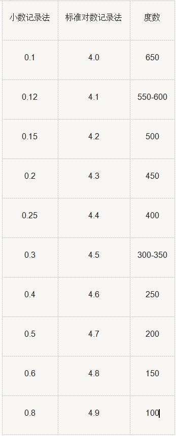 你知道吗?视力表、近视度数是这样换算的!