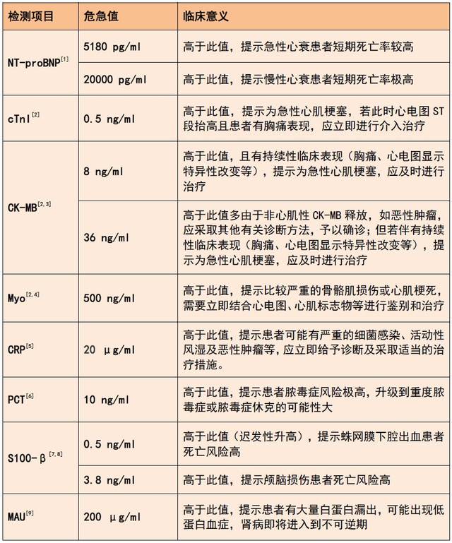 危急值是以正常值作为标靶而适时制定的临床紧急救治数据,是指检验