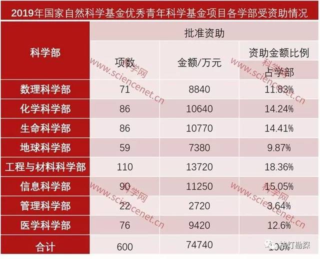 2019年国家优青项目各依托单位入选人数情况