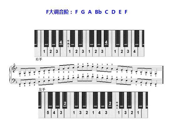 干货 ▏钢琴十二个大调左右手指法图
