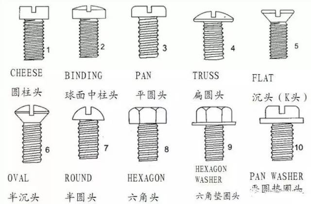 螺丝基本构型介绍 要了解螺丝螺栓,先要知道他们的类型,特征及功能