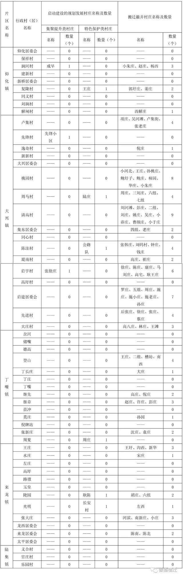 宿迁市宿豫区镇村布局规划(2019年版)公示!你家将有大