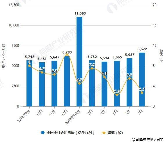 2019年7月中国电力行业市场分析:用电量增速创年内次低 预测后续用电图片