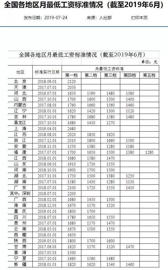 2019全国各地最低工资标准出炉(最新版)