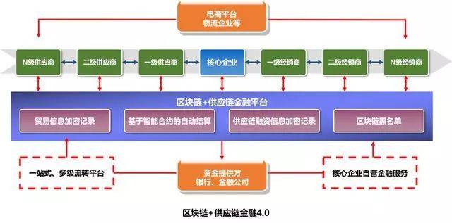 区块链技术在供应链金融中的应用探索