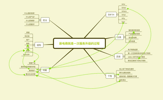 产品运营怎么使用思维导图?四个方面阐释思维导图的运用