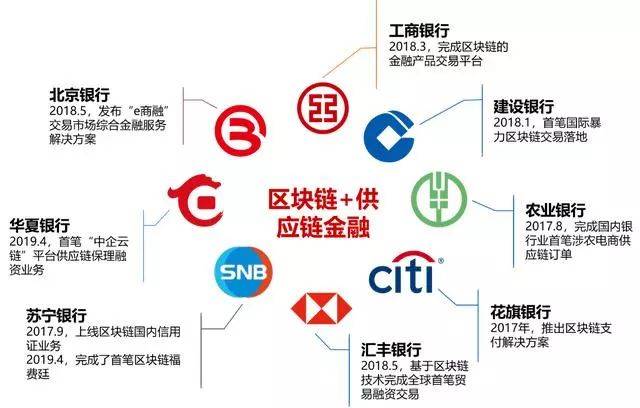 区块链技术在供应链金融中的应用探索