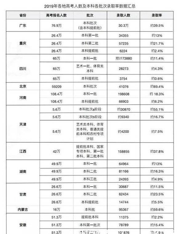 2019年高考本科录取率:天津市高考录取率79,排名第一