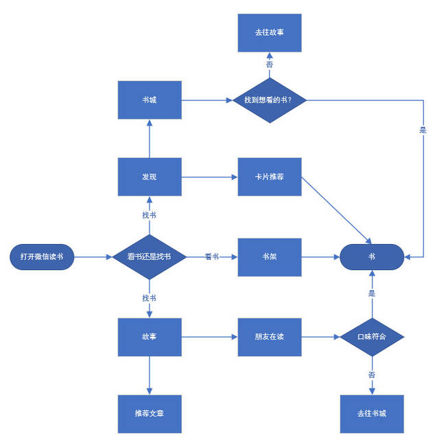 微信读书核心功能流程图