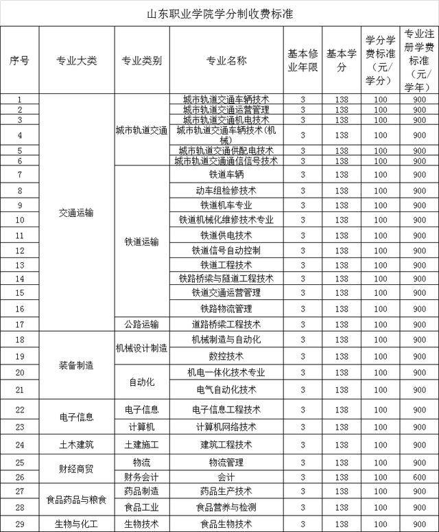 淄博职业学院,山东工业职业学院等25所高校拟实行学分