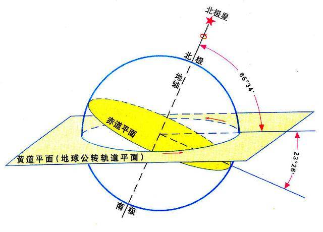 由于太阳直射点在回归线之间的移动,地球才有四季更替