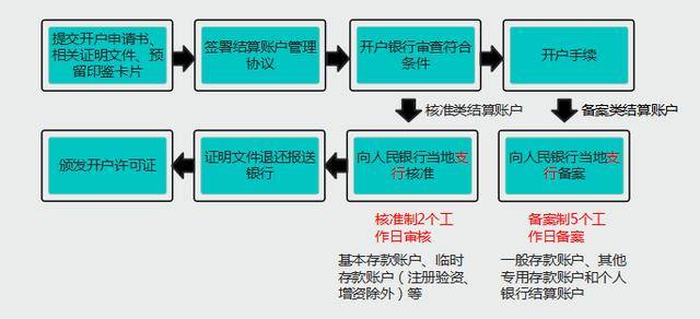 干货分享！老会计教你如何开立、变更、撤销银行结算账户！