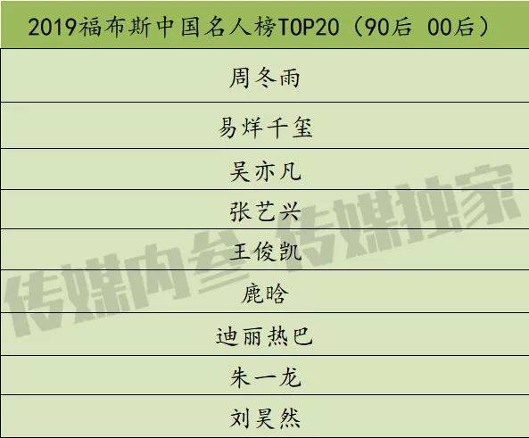 "福布斯中国名人榜"排名巨变:实力派顶大旗,流量明星份额下降