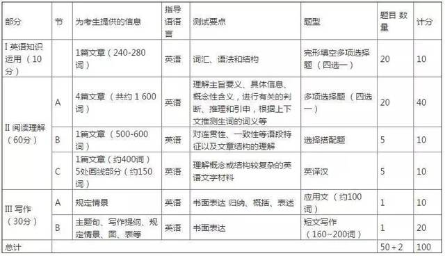 需要先看看四六级和考研英语的题型