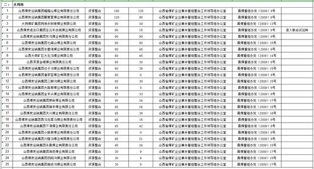 山西在建煤矿名单公布!要上班来这里.