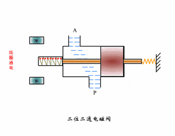 【修机】电磁阀工作原理(动画图文)