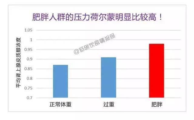 「压力型肥胖」是指由于学习和工作紧张,心理压力大,影响到「压力激素