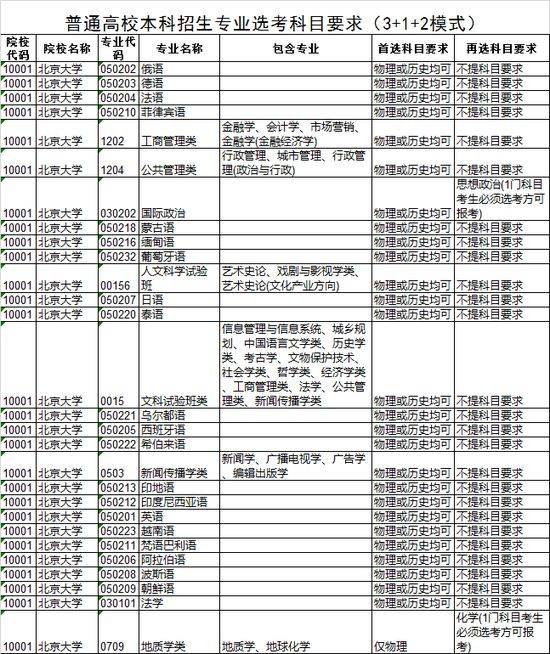 河北,广东,辽宁等第三批新高考省市2021年专业(类)选考科目要求汇总