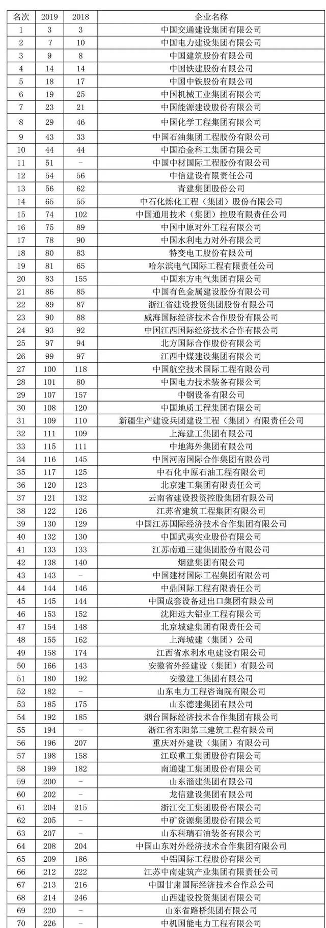 2019年全球最大承包商公布,你们公司上榜了吗?