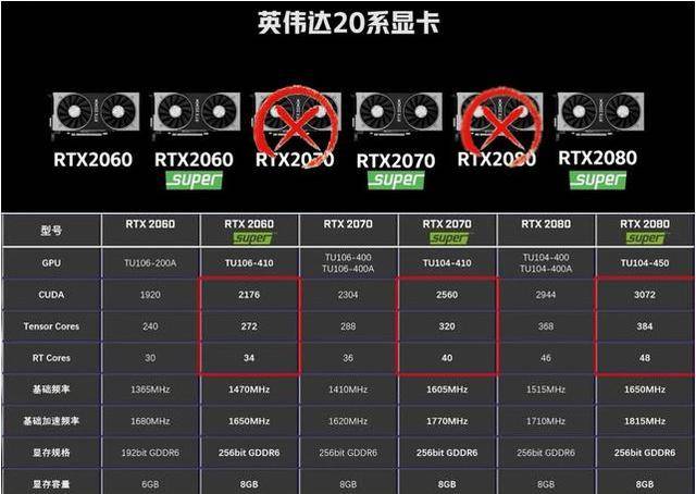 原创性能接近rtx2080,价格却便宜2千,2070super真香