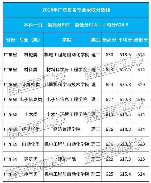 考广东的985\/211\/双一流要这么高分!(附近三年