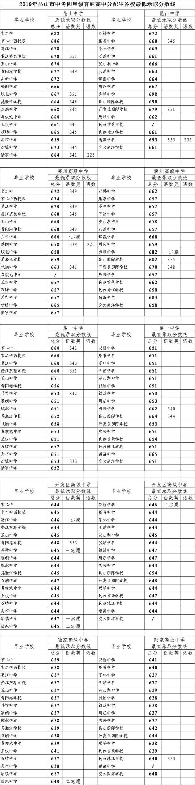 2019年昆山各高中校录取分数线及中考十分段统计表!