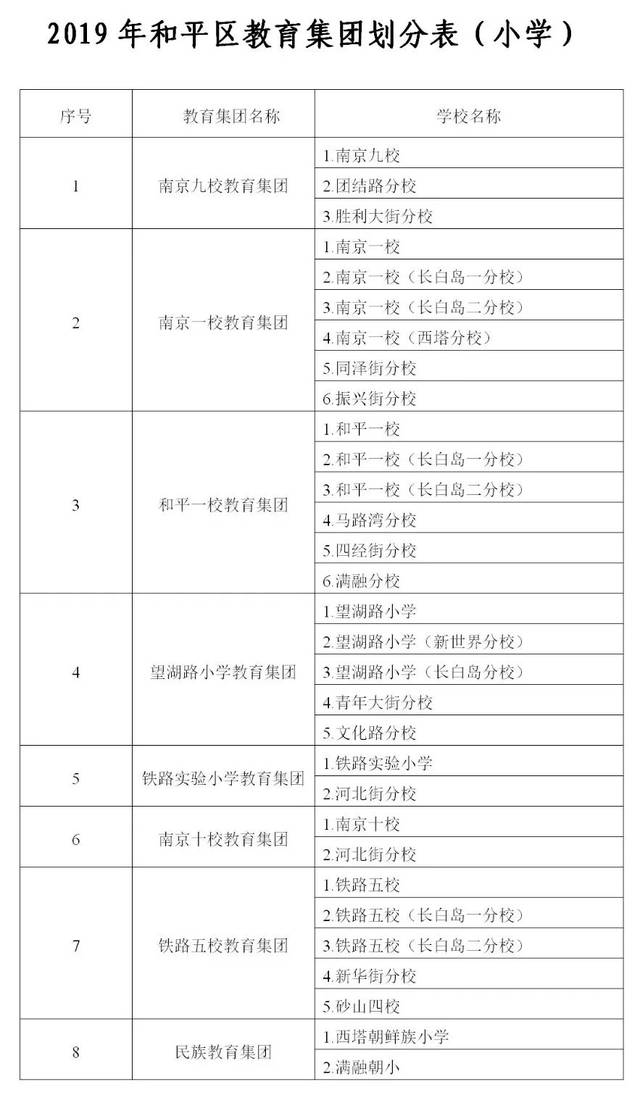 沈阳320个中小学分布地图 学区划分,请查收!