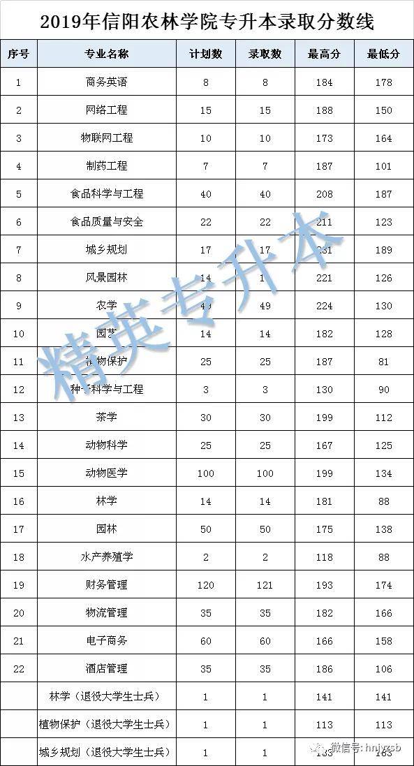 信阳农林学院专升本招生计划,录取分数线汇总