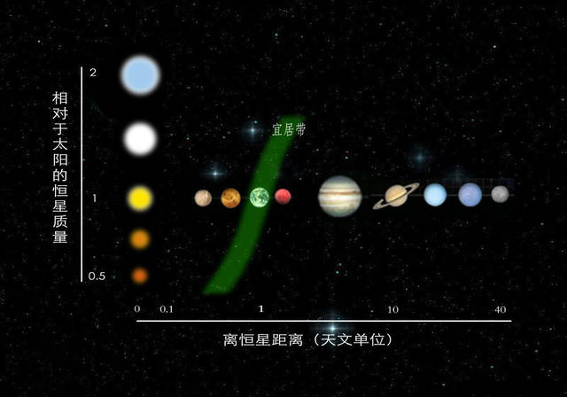 月球和地球一样也位于太阳系的宜居带上,却没有生命存在,原因很简单