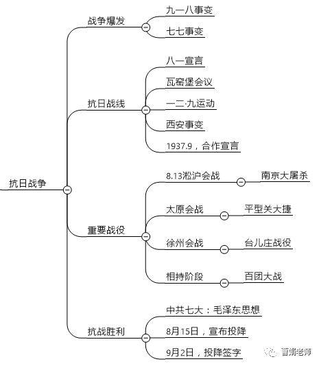 【思维导图】中国近代史