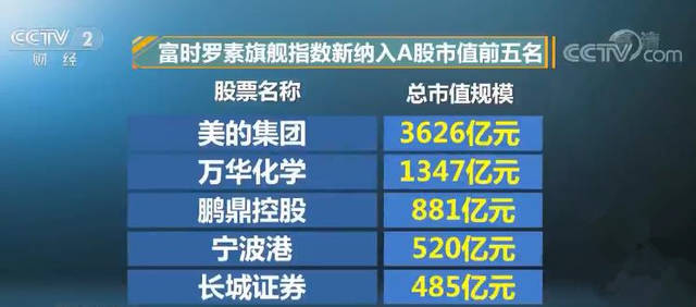 富时罗素指数a股权重扩容3倍 2500亿元"活水"有望注入