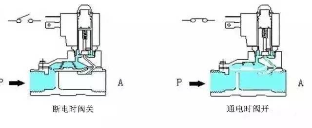 电磁阀工作原理一直不明白,看完这个秒懂