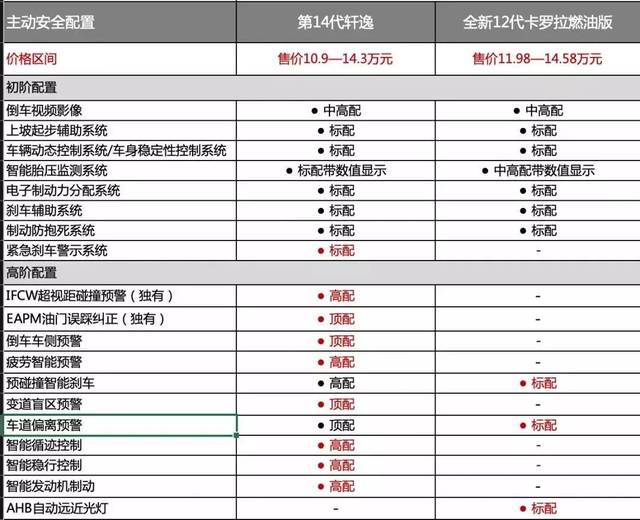 第14代轩逸与12代卡罗拉该如何选择?这无需纠结!